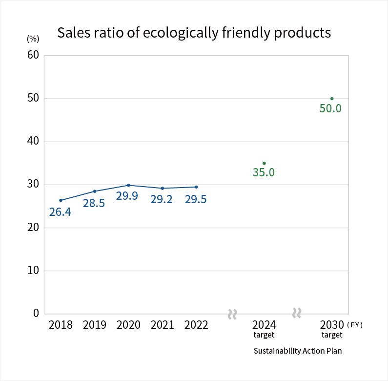 Sales ratio of ecologically friendly products