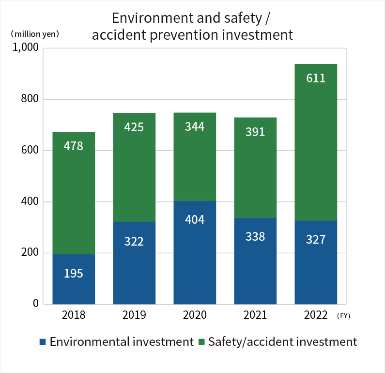 Environment and safety / accident prevention investment