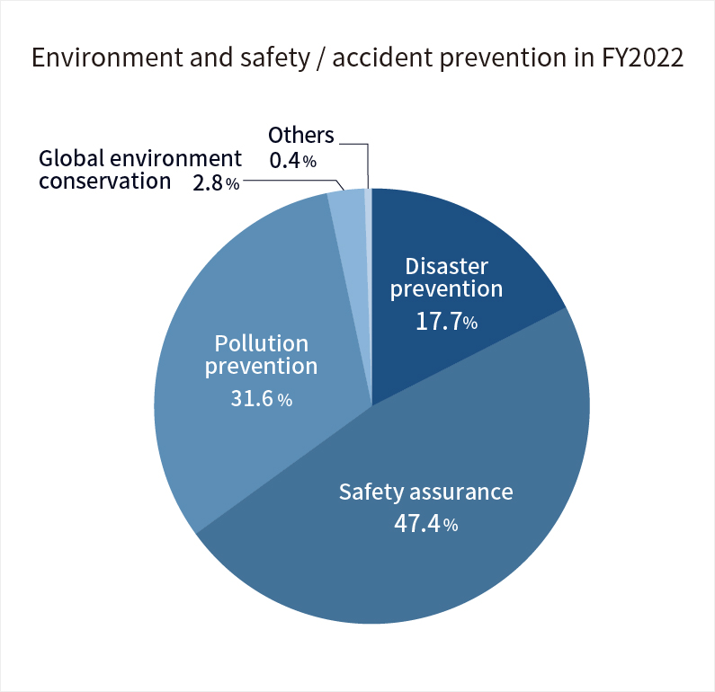 Environment and safety / accident prevention in FY2022