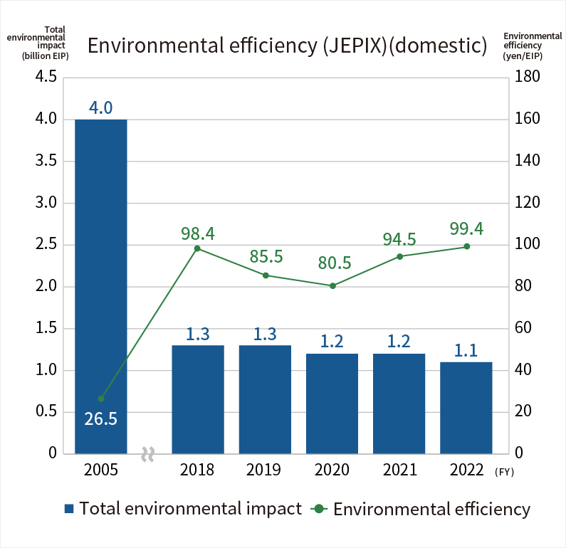 Environmental efficiency (JEPIX)(domestic)