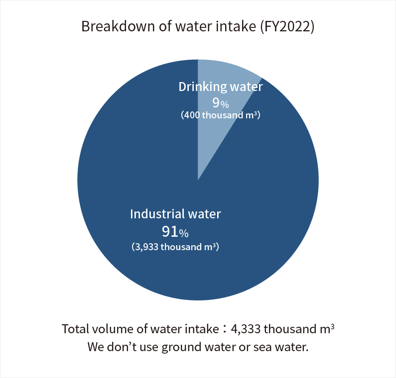Breakdown of water intake (FY2022)