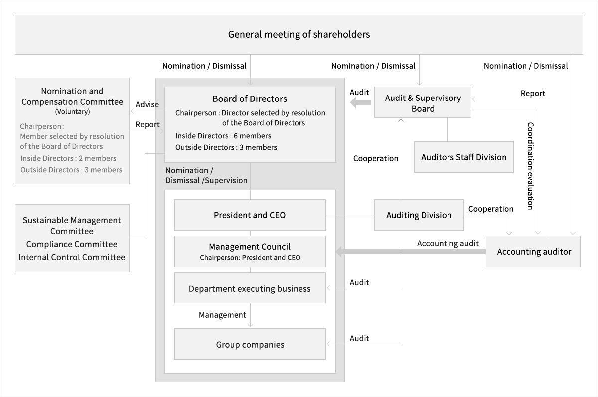 Corporate governance structure