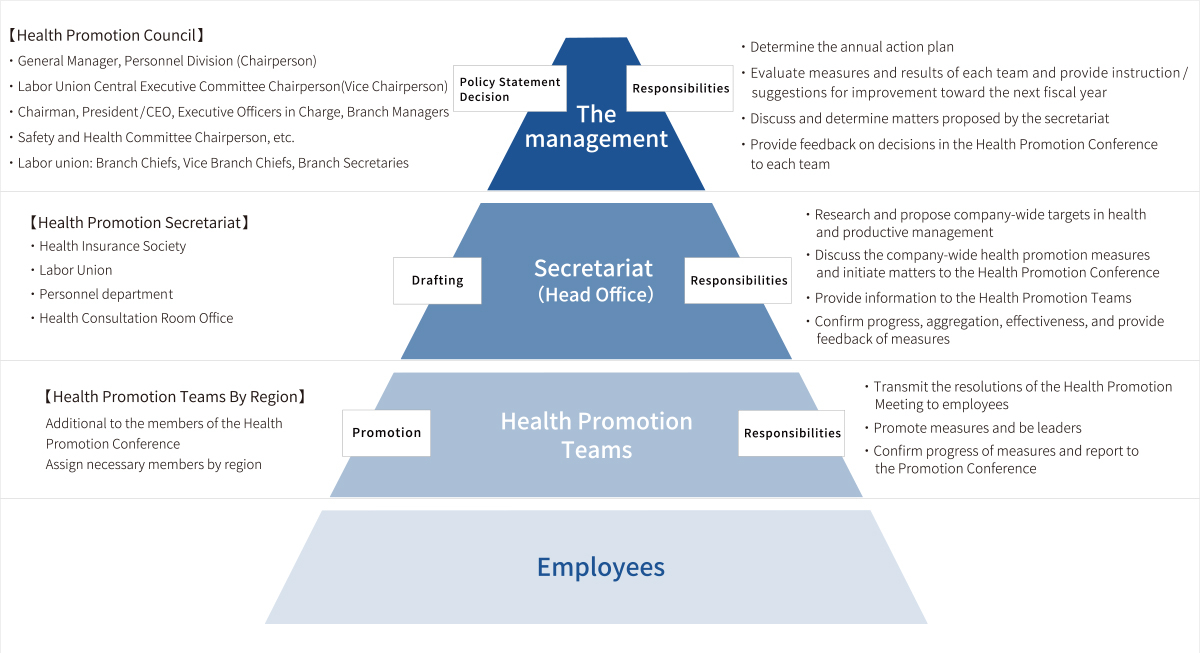 Organizational structure and roles