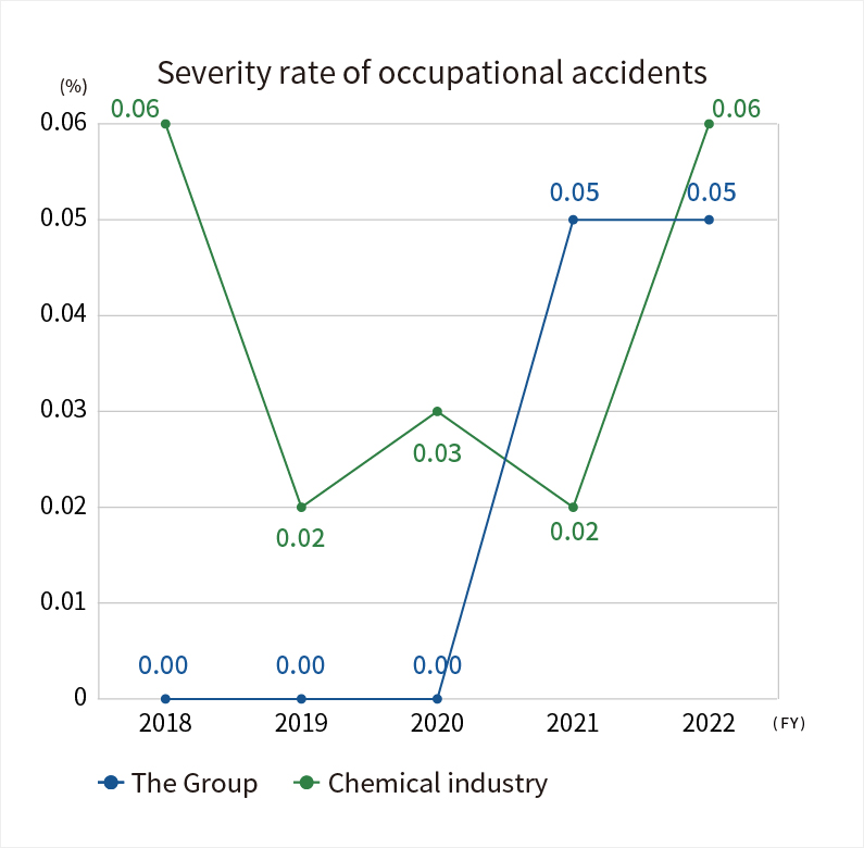 Severity rate of occupational accidents