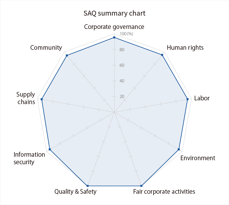 SAQ summary chart