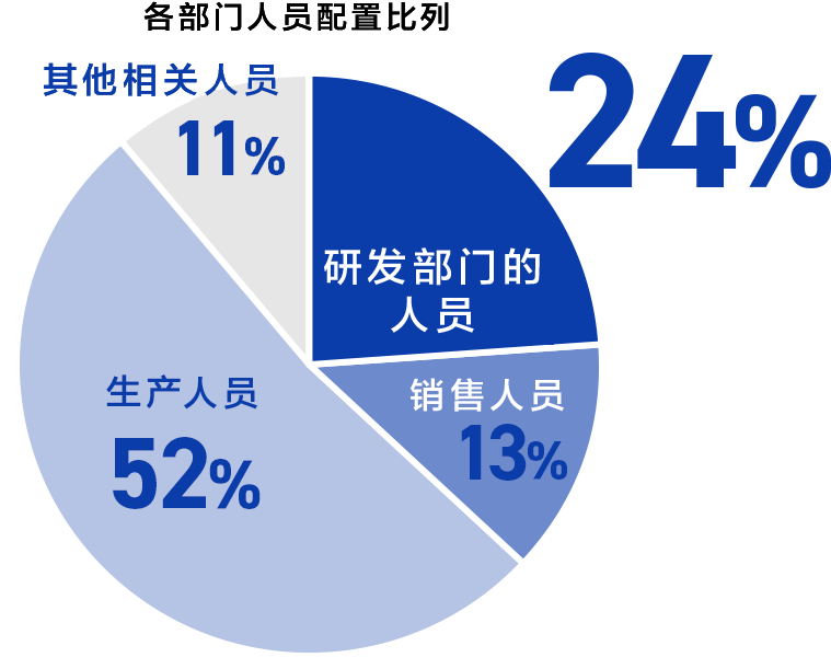 部門別人員比率は研究開発29%、営業15%、生産46％、間接10％