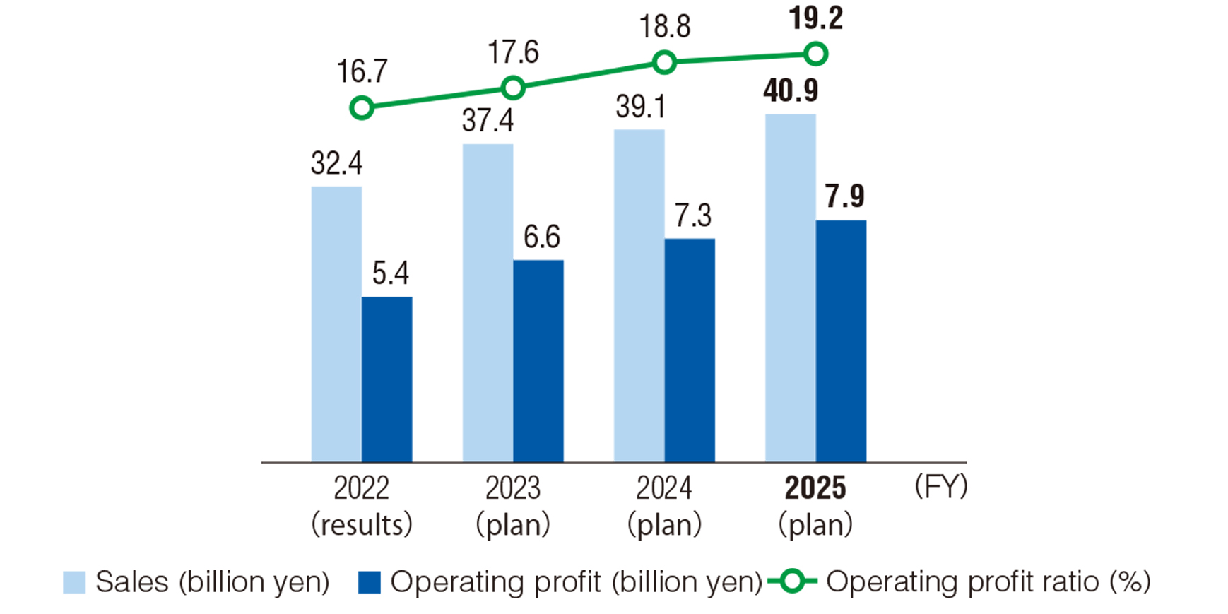 Results and targets of sales / operating profit / operating profit ratio for five focus product groups