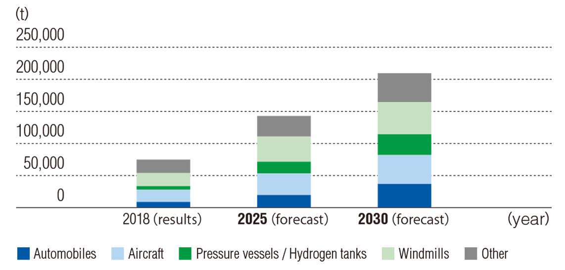 Global market forecast for carbon fiber reinforced plastics by application
