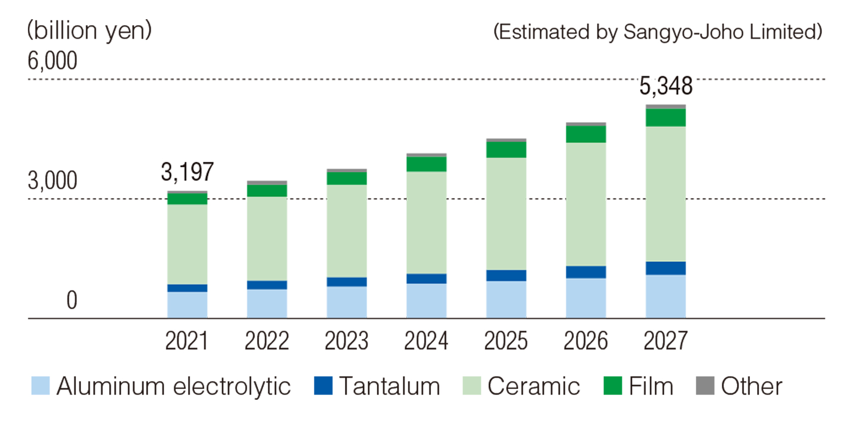 Forecast for global production of capacitors