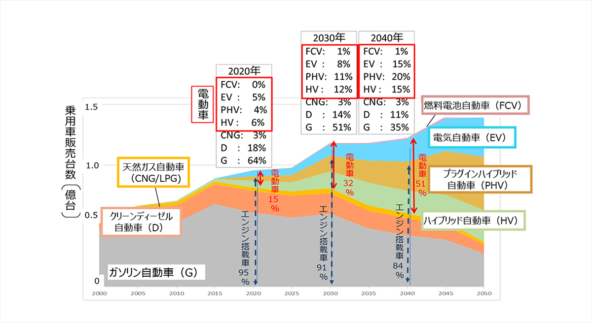 Forecast for sales of gasoline vehicles, hybrid vehicles, and plug-in hybrid vehicles