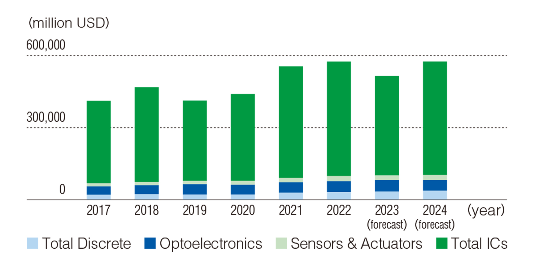 Semiconductor market forecast by product