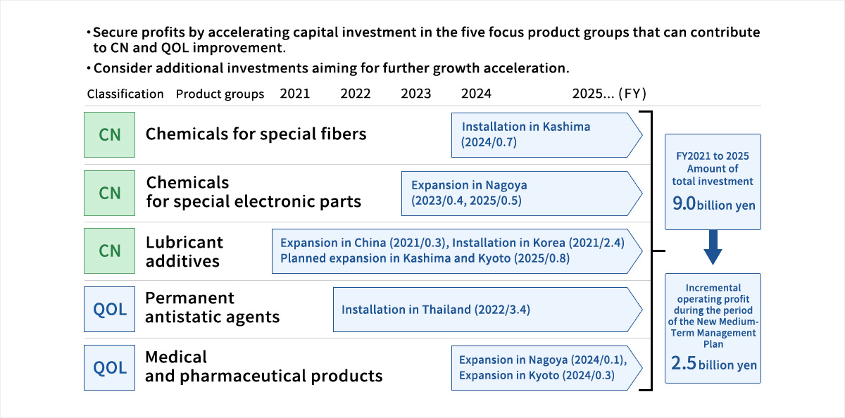 Accelerate capital investment in high-value-added products