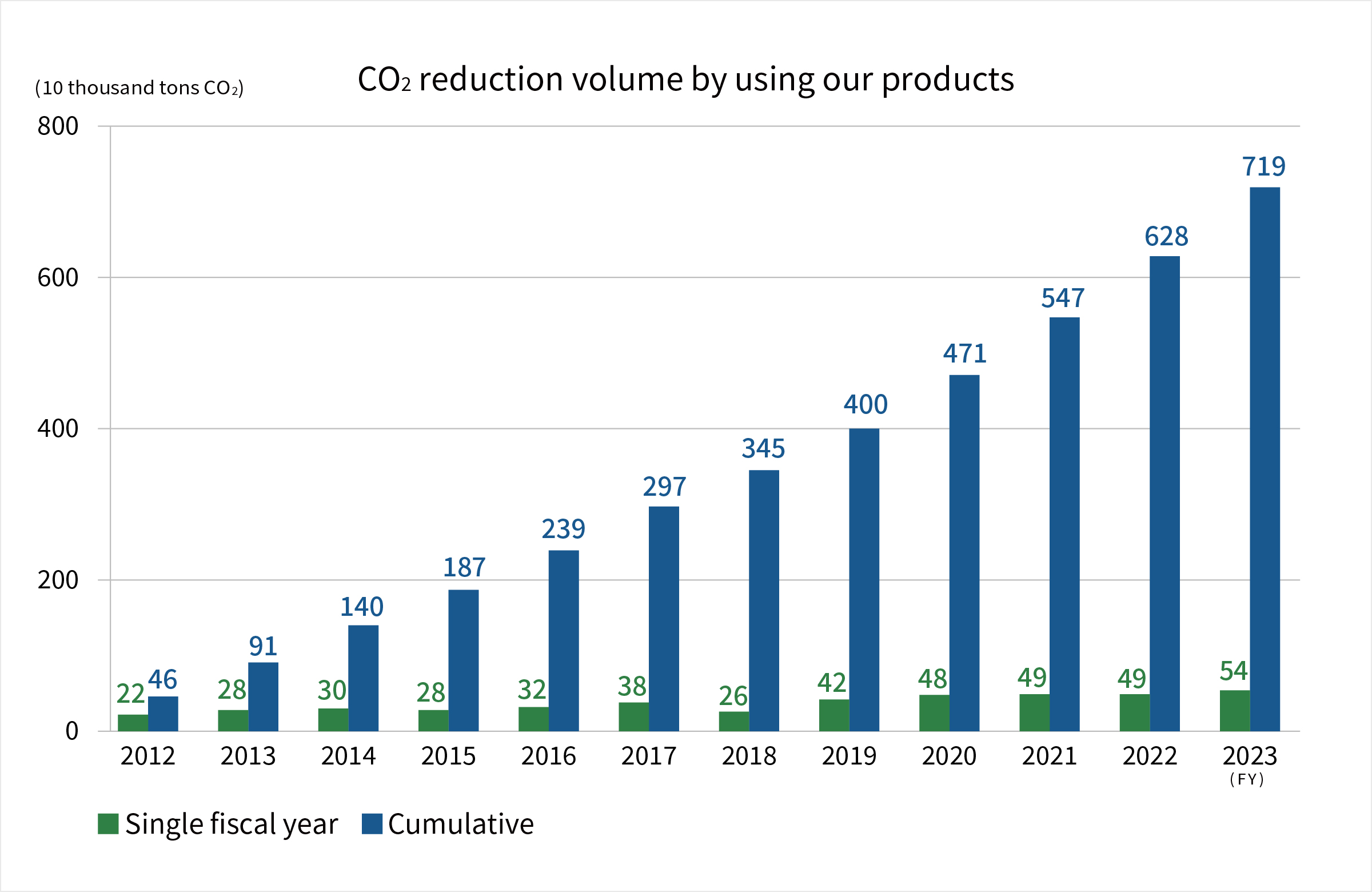 CO<sub>2</sub> reduction volume by using our products