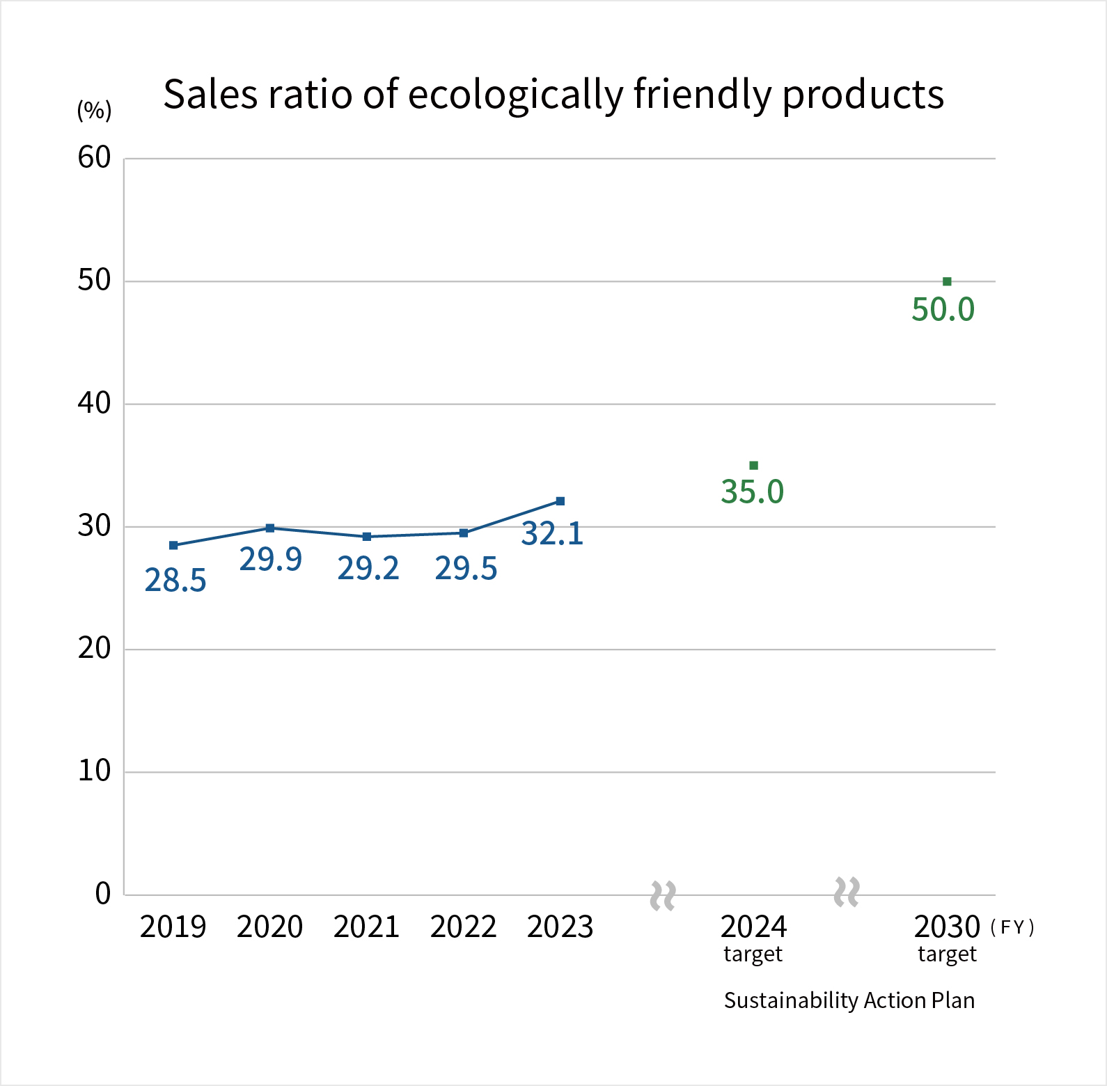 Sales ratio of ecologically friendly products