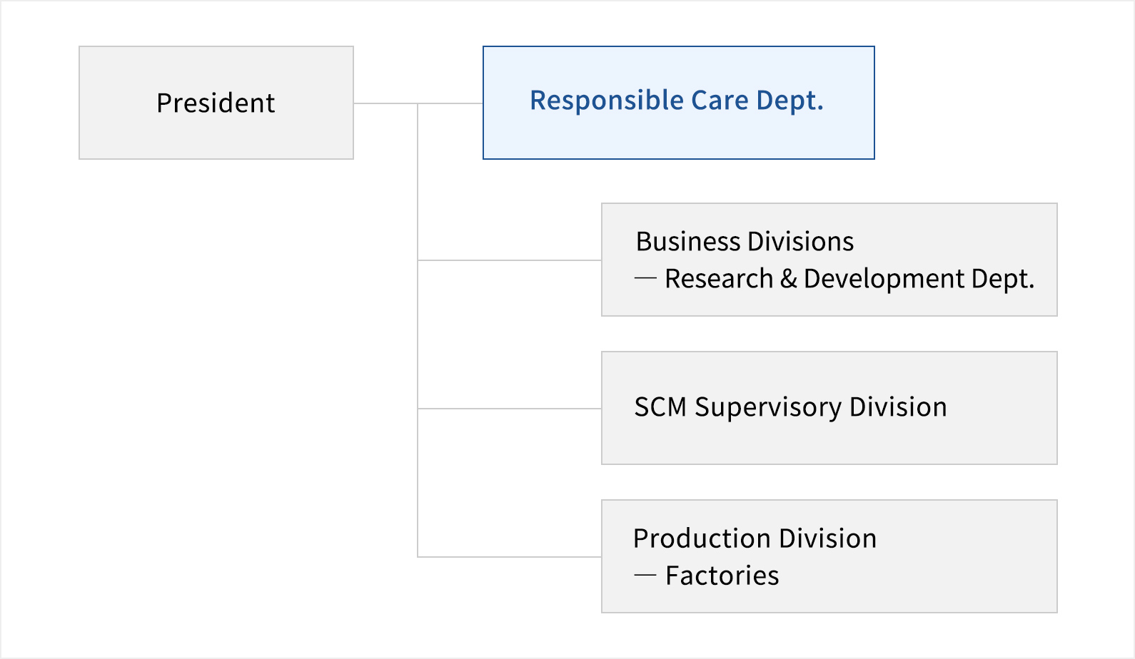 Bodies related to management of chemical substances and their roles