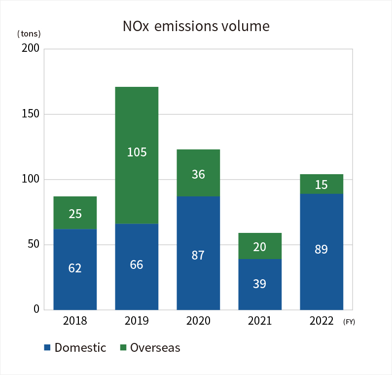 NOx emission volume