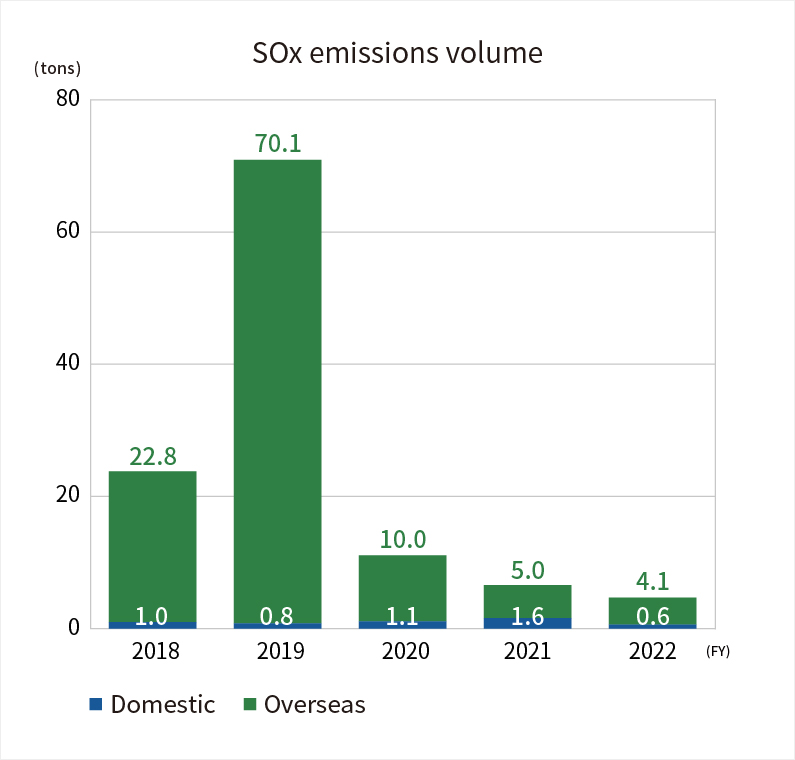 SOx emissions volume