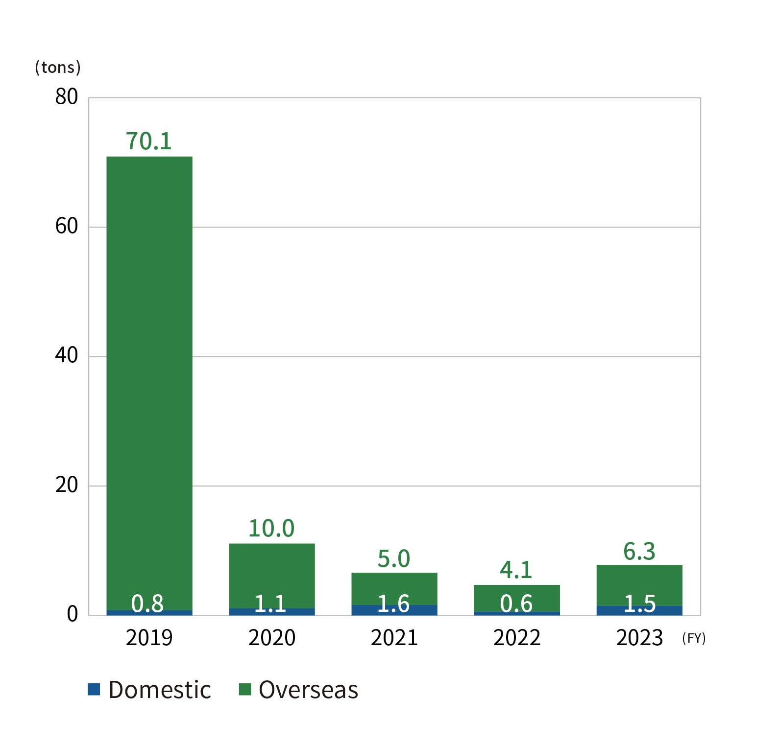 SOx emissions volume