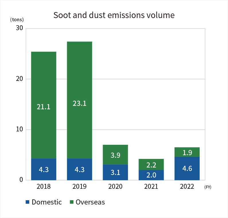 Soot and dust emissions volume