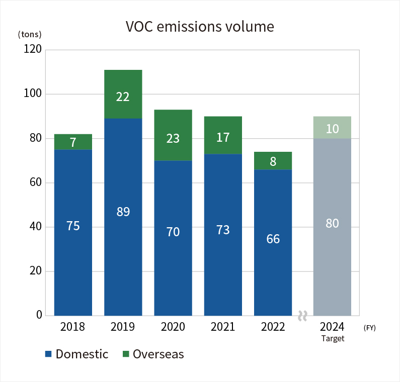 VOC emissions volume