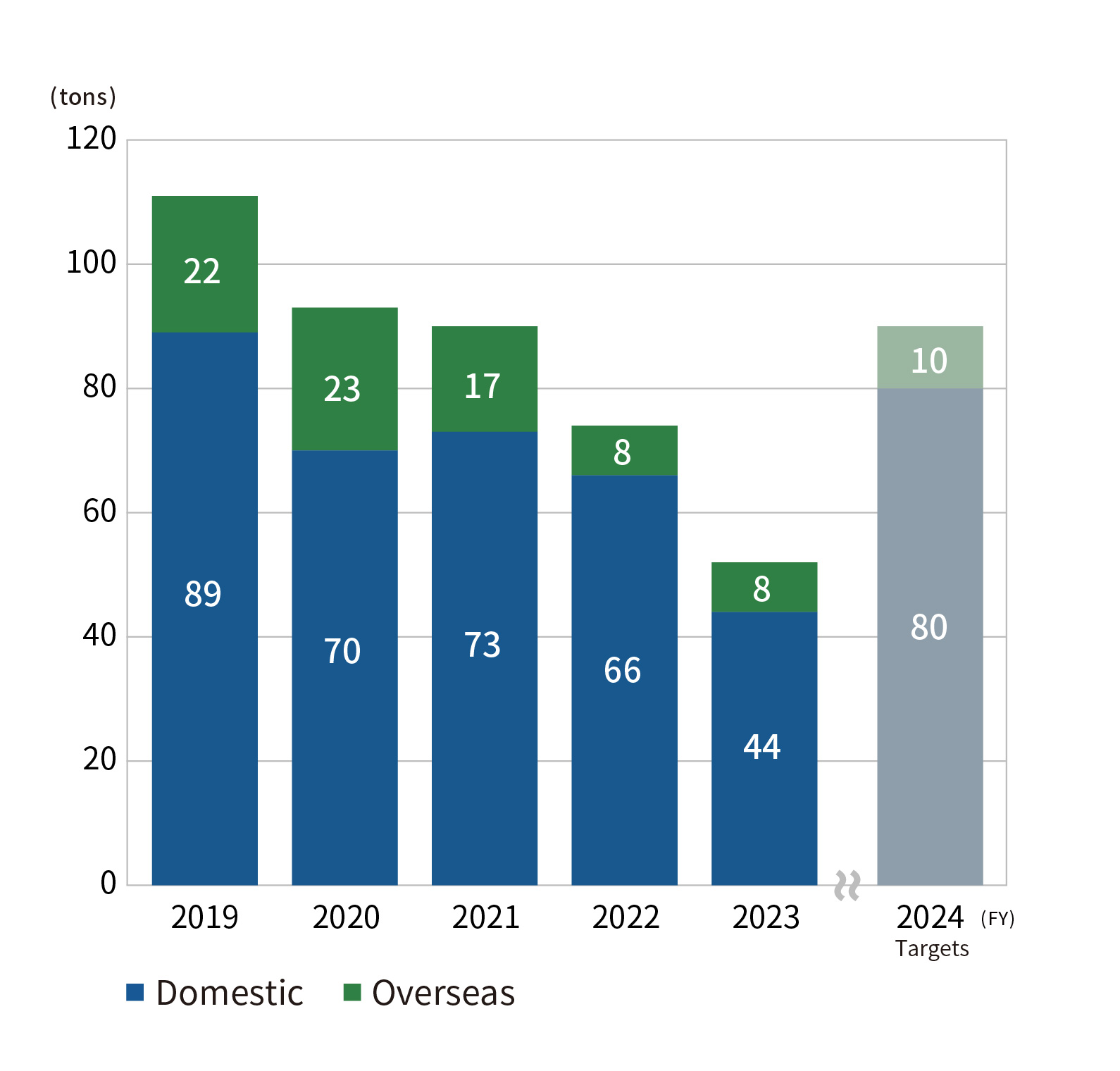 VOC emissions volume