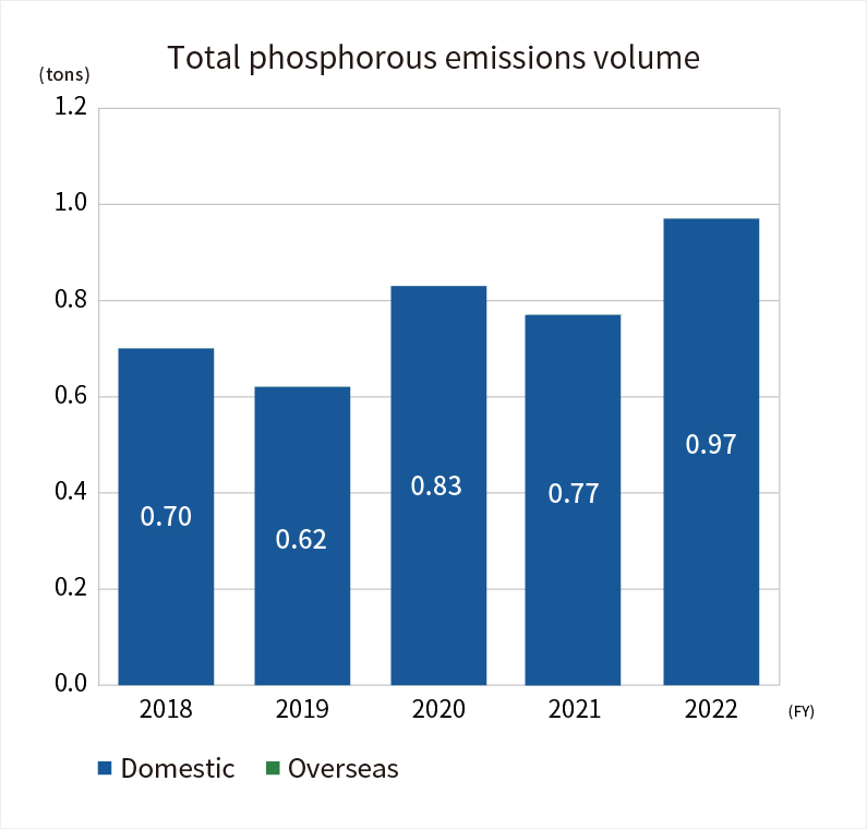 Total phosphorous emissions volume