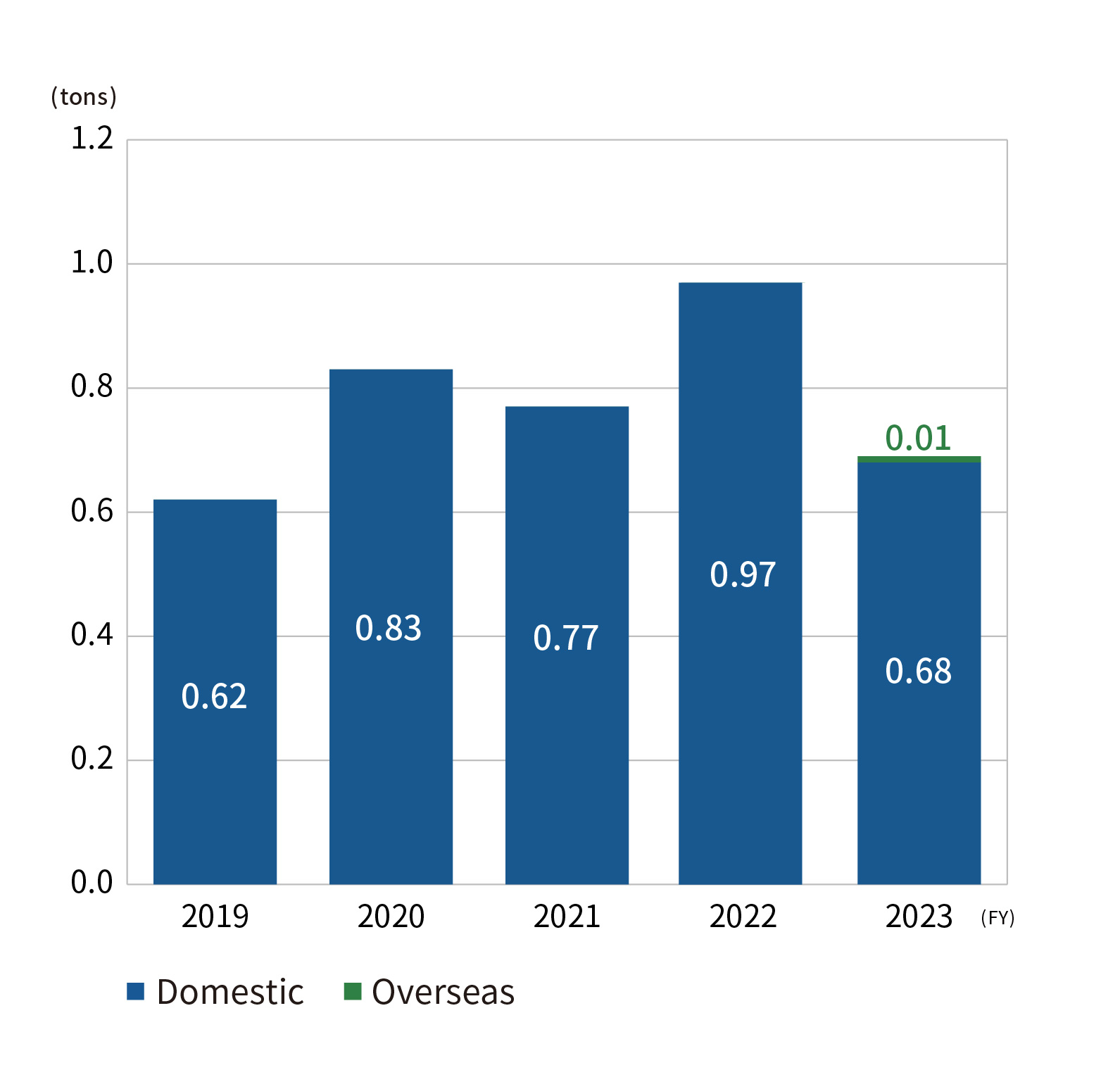 Total phosphorous emissions volume