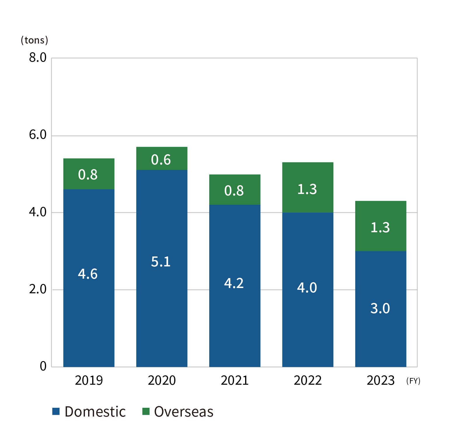 Total nitrogen emissions volume