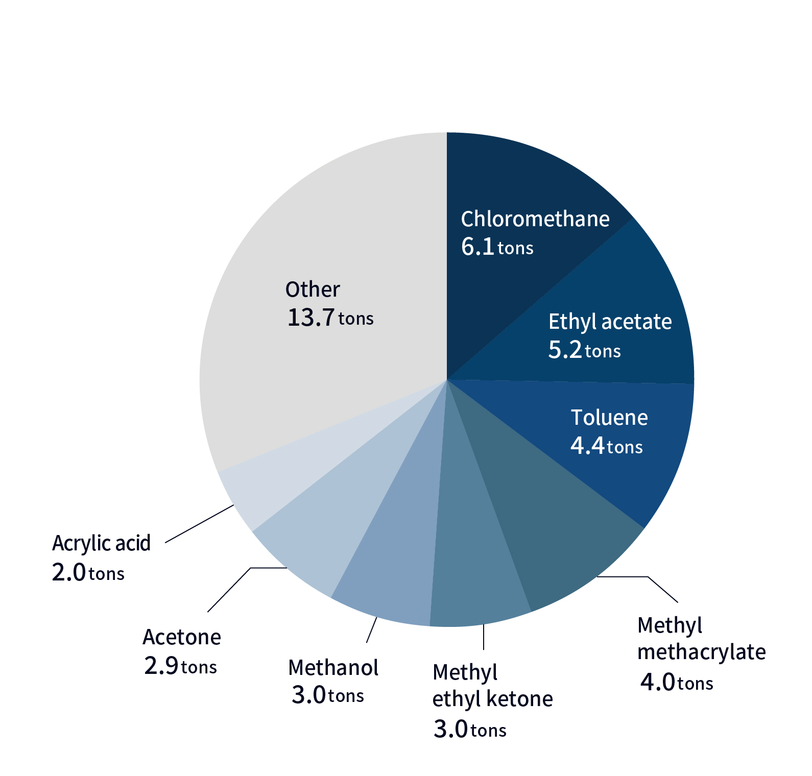 Breakdown of VOC (FY2022, domestic)