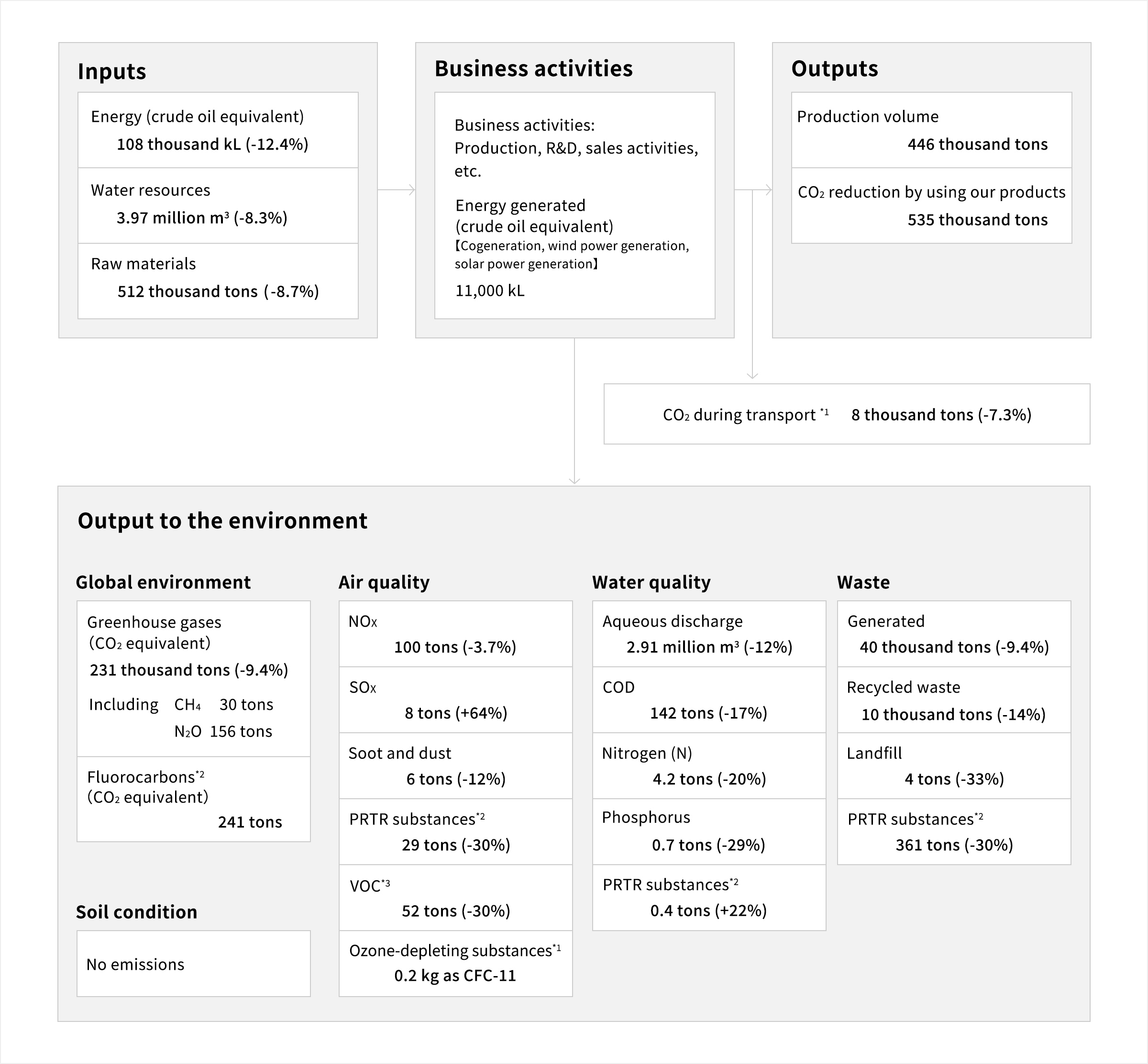 Material flow in FY2022