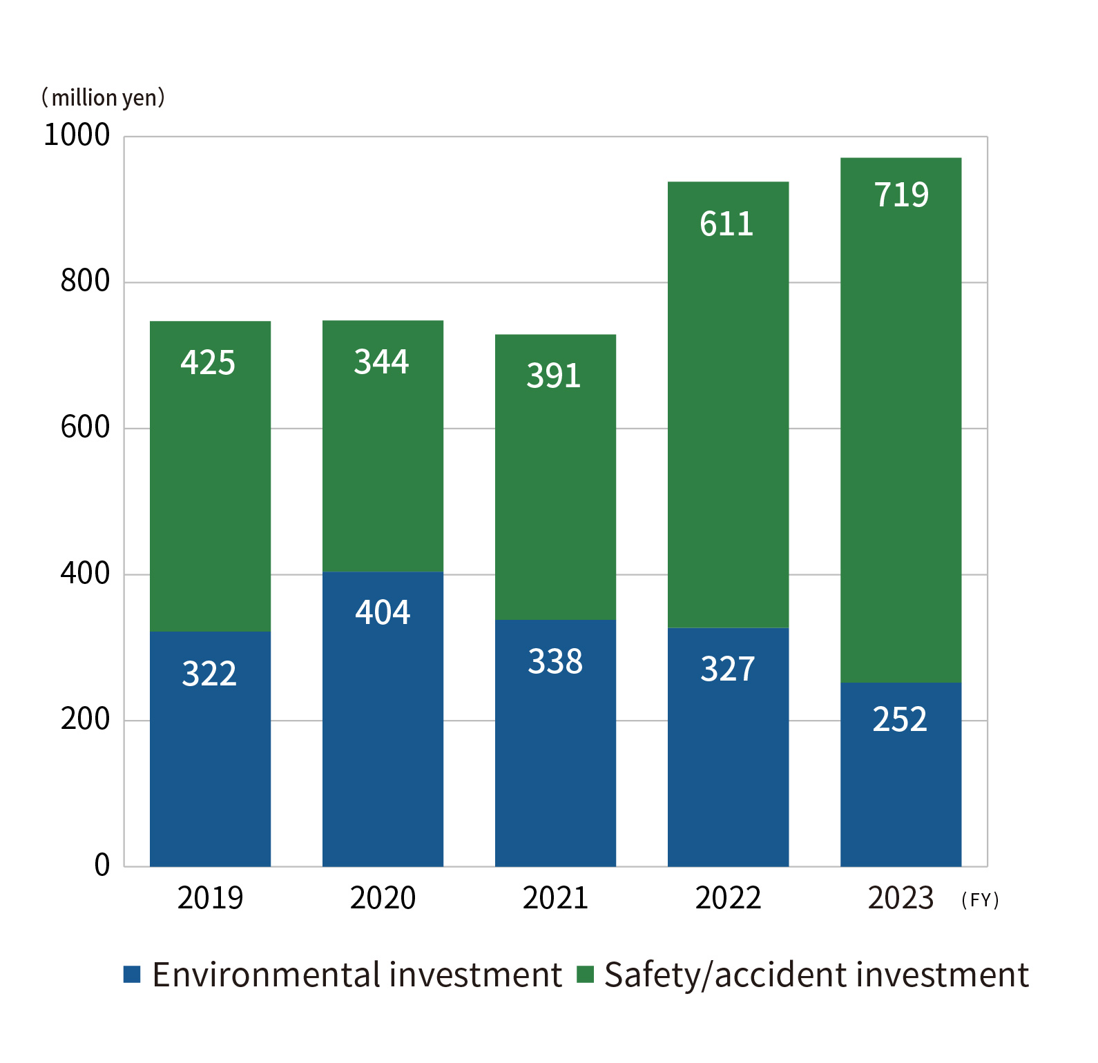 Environment and safety / accident prevention investment