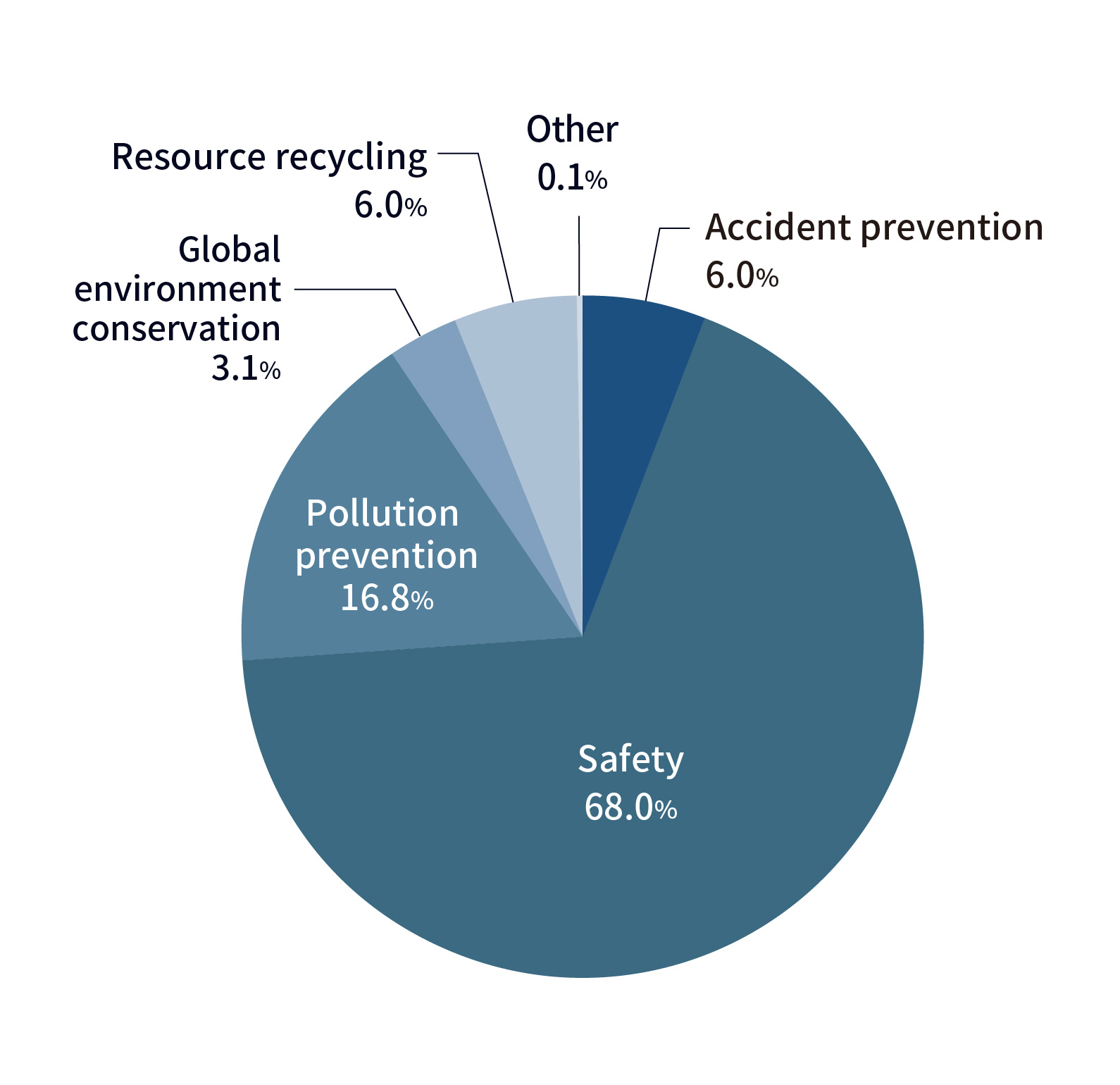 Environment and safety / accident prevention in FY2022