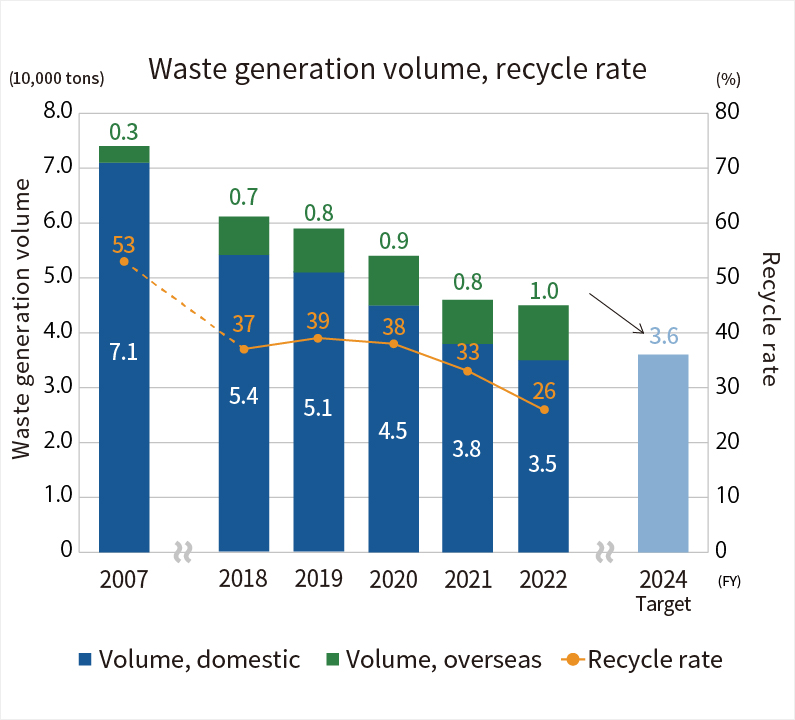 Waste generation volume, recycle rate