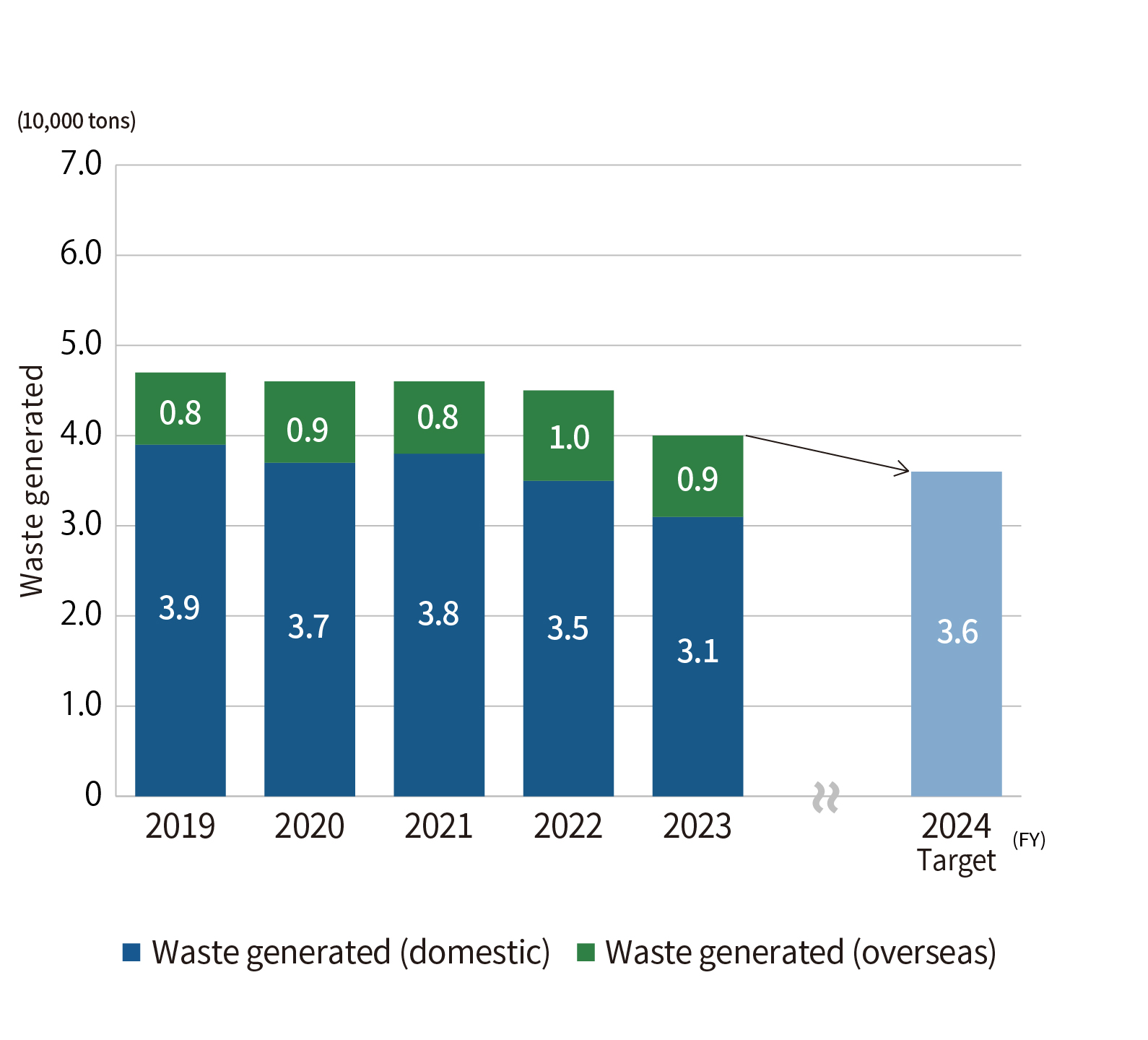 Waste generation volume, recycle rate