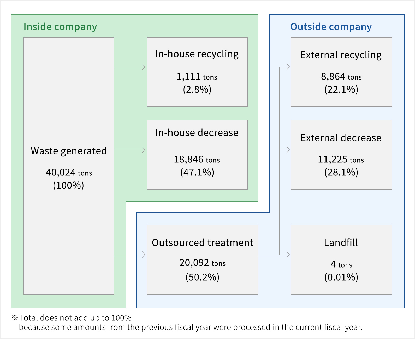 Material flow of waste