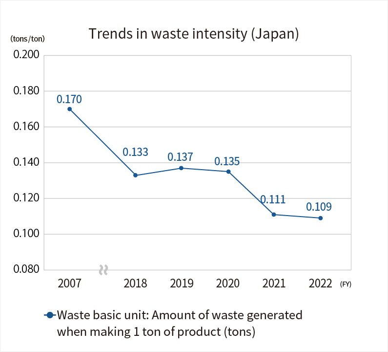 Trends in waste intensity (Japan)