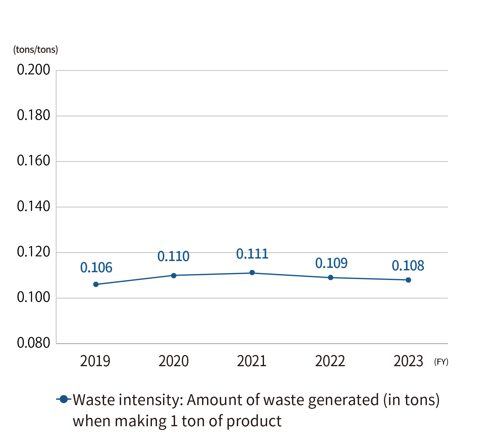 Trends in waste intensity (Japan)