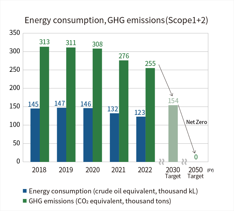 Energy consumption GHG emissions (Scope1+2)