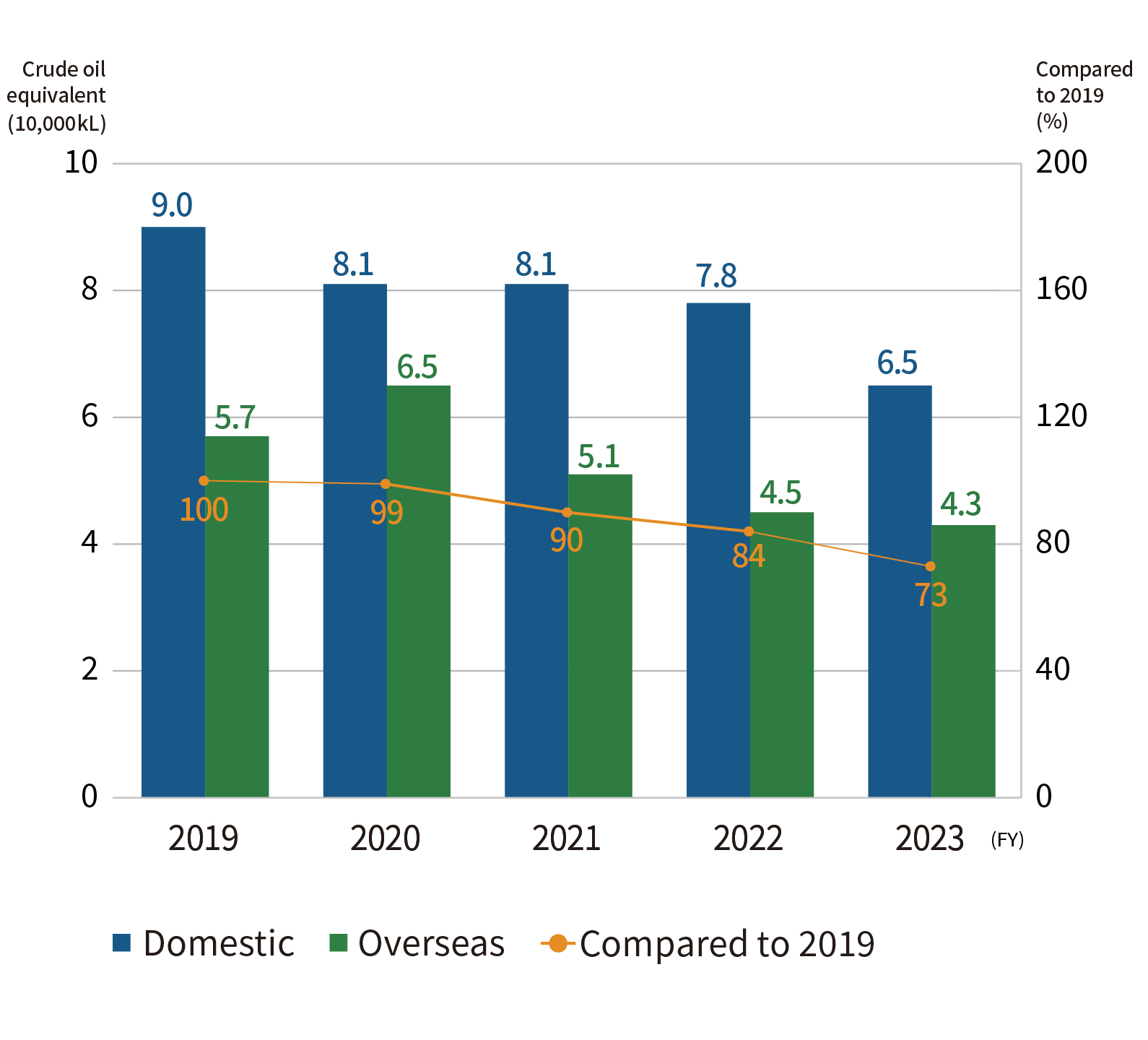 Energy consumption GHG emissions (Scope1+2)