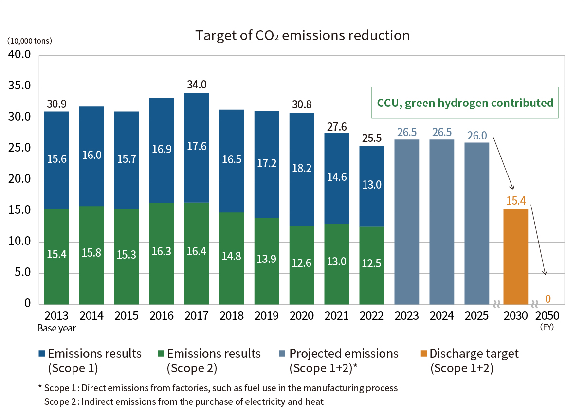 Target of CO2 emissions reduction（Scope1+Scope2）