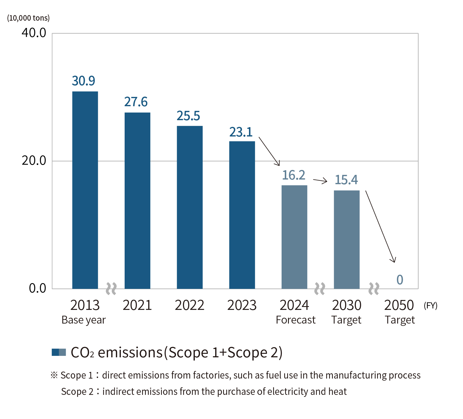 Target of CO2 emissions reduction（Scope1+Scope2）