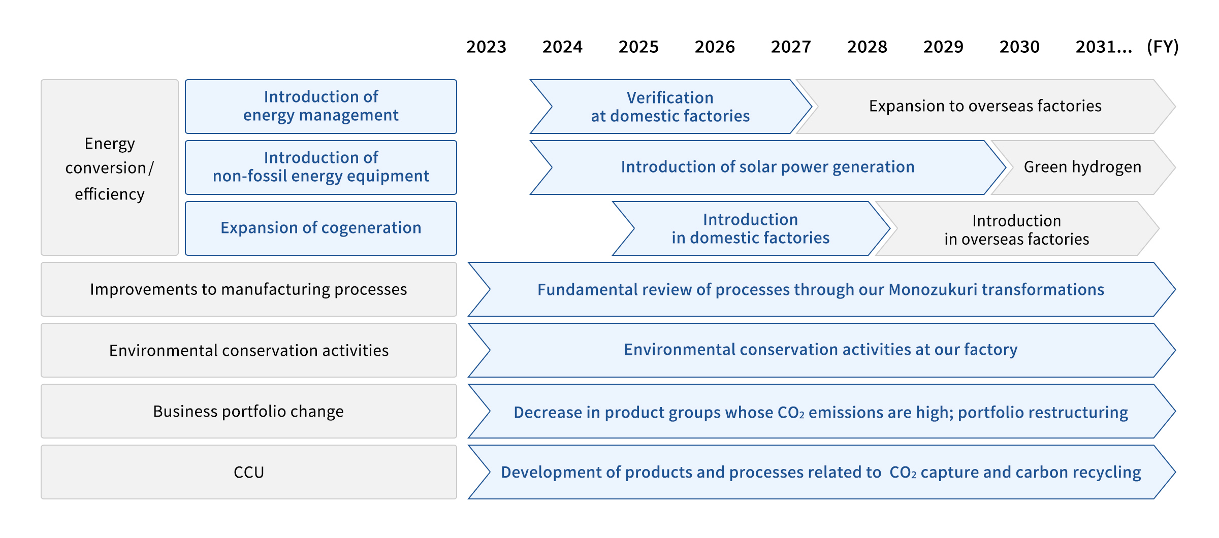 Roadmap toward carbon neutrality