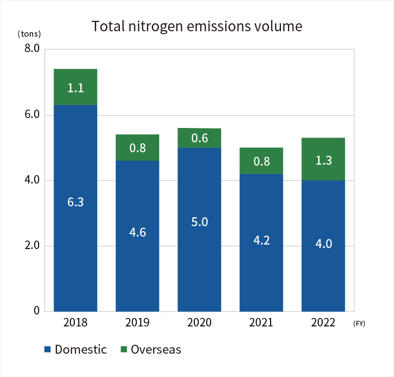 Total nitrogen emissions volume