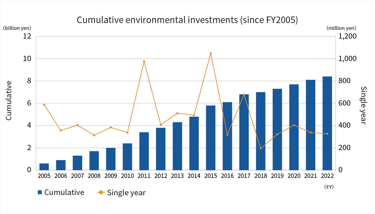 Cumulative environmental investments (since FY2005)