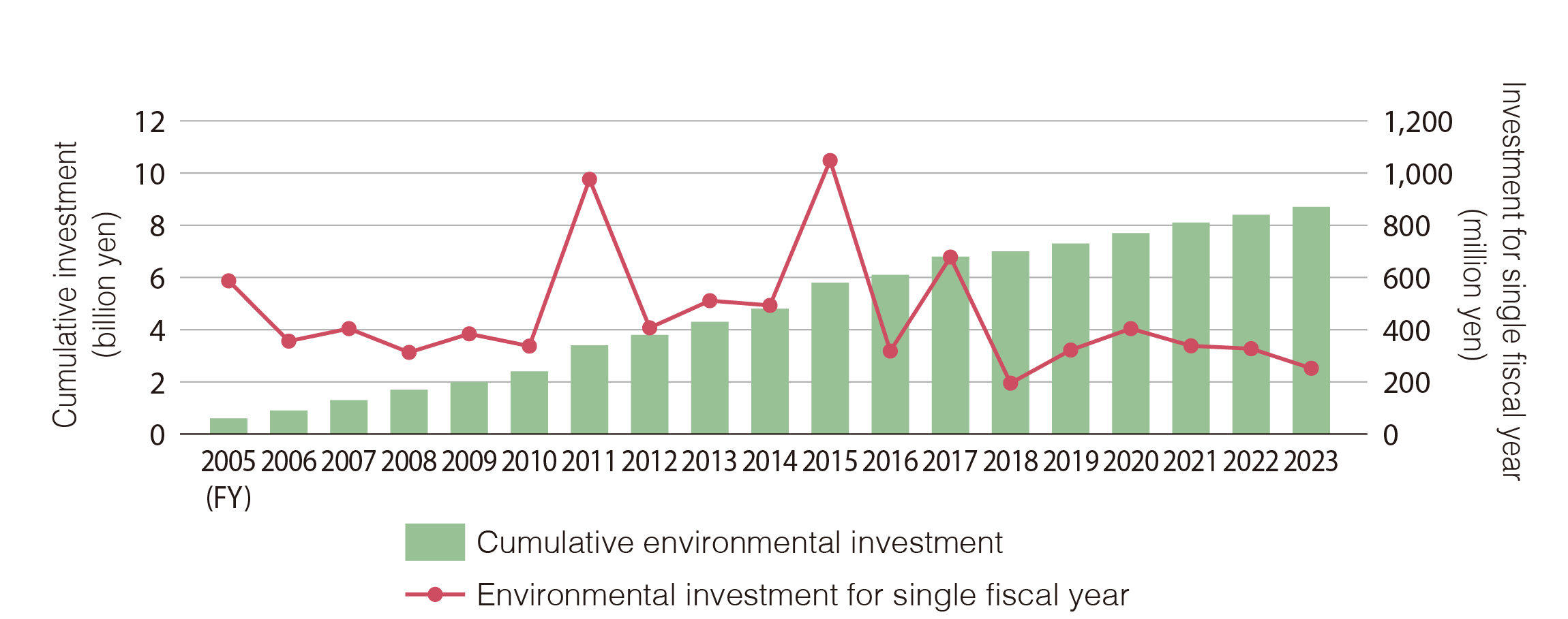 Cumulative environmental investments (since FY2005)