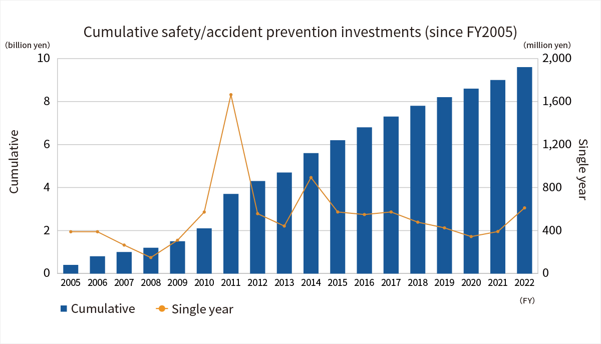 Cumulative safety/accident prevention investments (since FY2005)