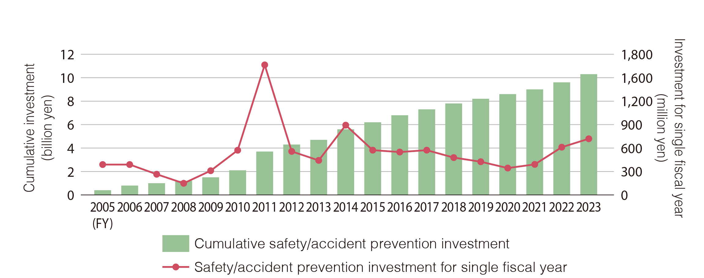 Cumulative safety/accident prevention investments (since FY2005)