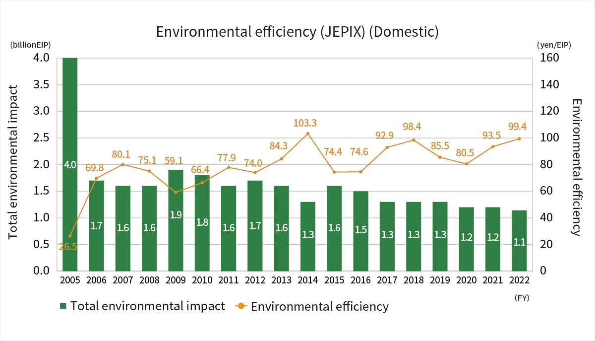 Environmental efficiency (JEPIX) (Domestic)