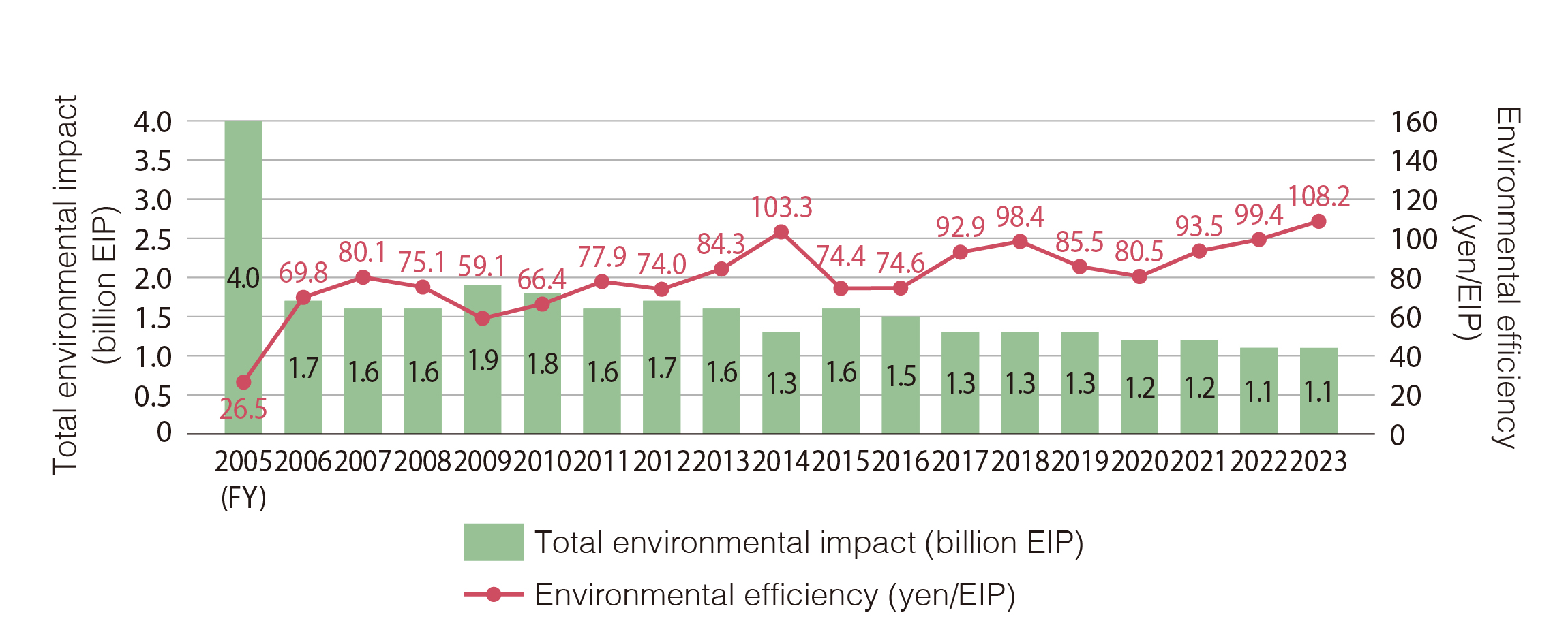 Environmental efficiency (JEPIX) (Domestic)