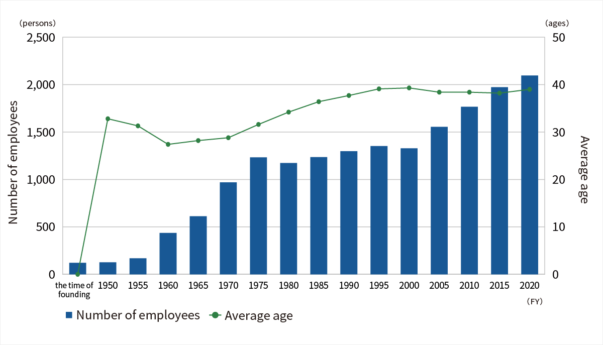 Number of employees and average age